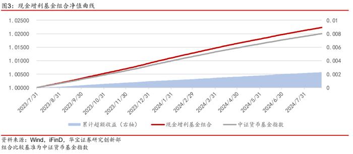 【公募基金】常青低波性价比再突显，海外权益乐观计价近期变化——公募基金工具化组合跟踪周报（2024.08.23）