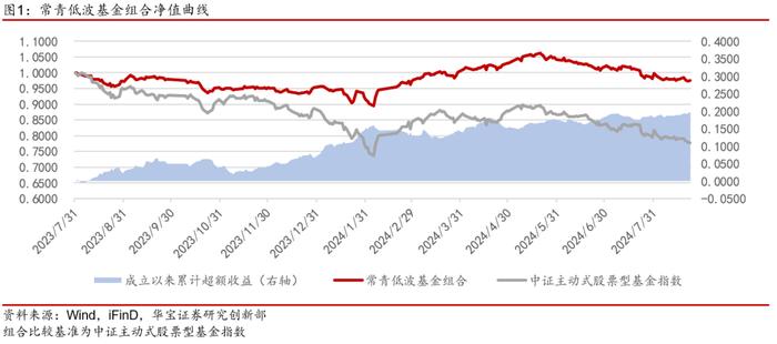 【公募基金】常青低波性价比再突显，海外权益乐观计价近期变化——公募基金工具化组合跟踪周报（2024.08.23）