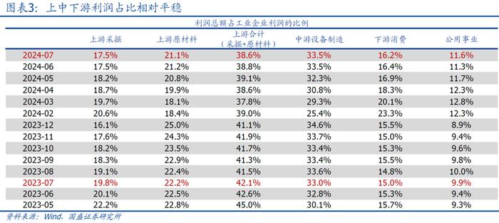 有强有弱—7月企业盈利的5大信号【国盛宏观熊园团队】