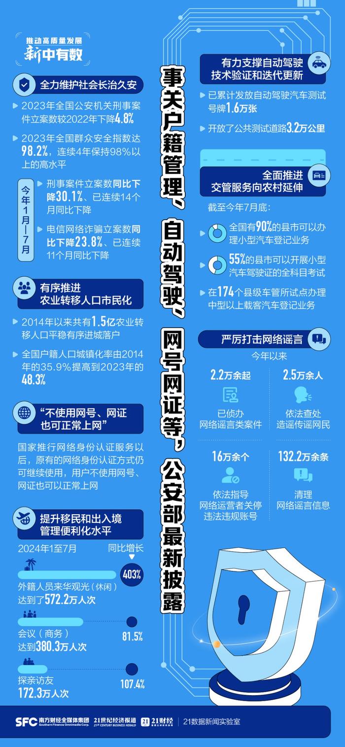 事关户籍管理、自动驾驶、网号网证等，公安部最新披露