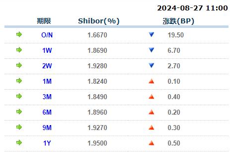 货币市场日报：8月27日