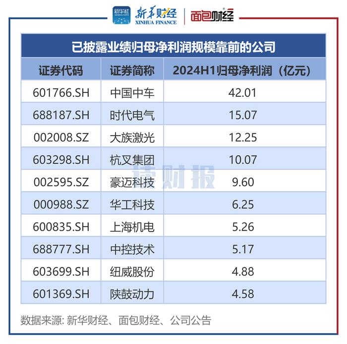 【读财报】机械设备行业中报透视：超九成公司盈利 中国中车、时代电气盈利规模居前