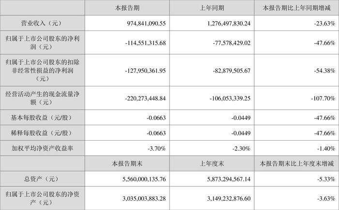 旋极信息：2024年上半年亏损1.15亿元