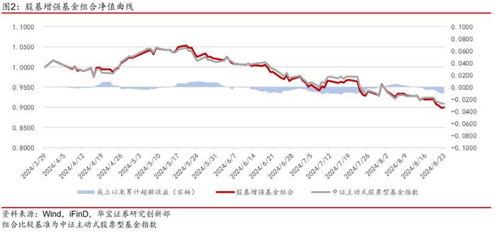 【公募基金】常青低波性价比再突显，海外权益乐观计价近期变化——公募基金工具化组合跟踪周报（2024.08.23）