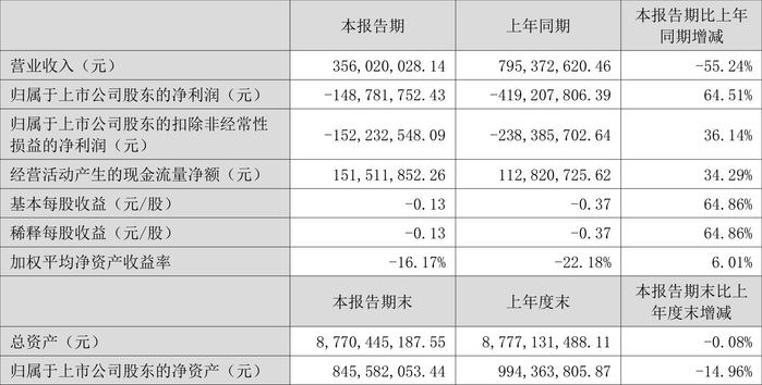 皇庭国际：2024年上半年亏损1.49亿元