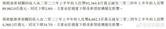 北京汽车2024年上半年营收与净利润双降，北京品牌亟待突破