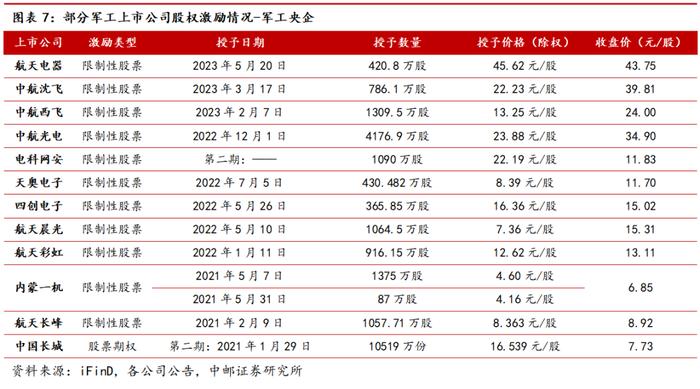 中邮·军工|周观点：37家军工上市公司披露半年报，10家业绩实现正增长