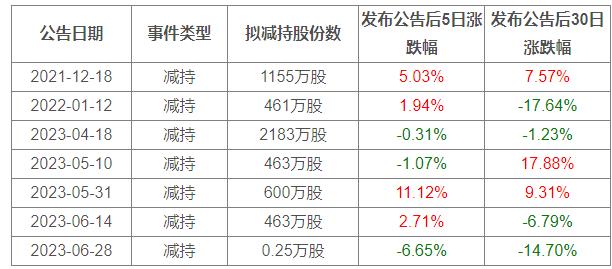 金山办公：公司高管拟减持不超过7500股