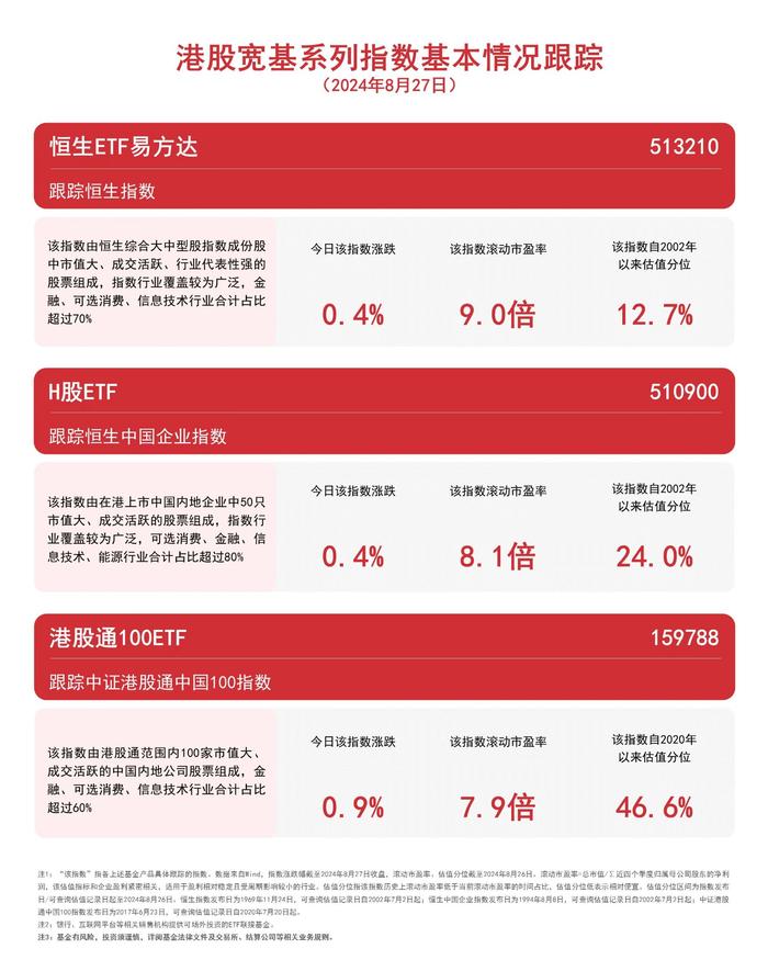 港股宽基系列低开上扬，恒生ETF易方达（513210）、港股通100ETF（159788）等产品布局港股核心资产