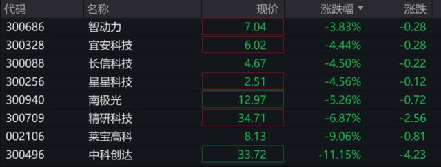 A股三大指数低开，房屋检测概念股继续走强，港股科技股普跌