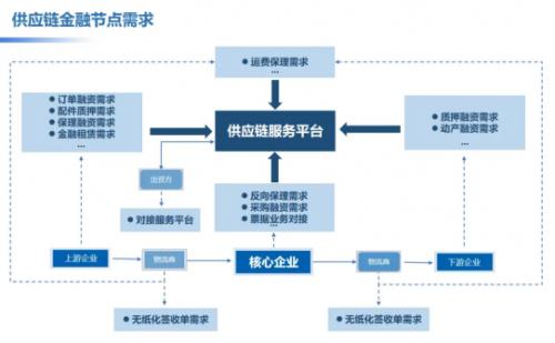 选对解决方案，安全，易如反掌！【供应链金融篇】