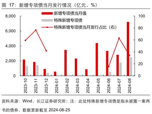 【长江宏观于博团队】财政完成度与增量政策