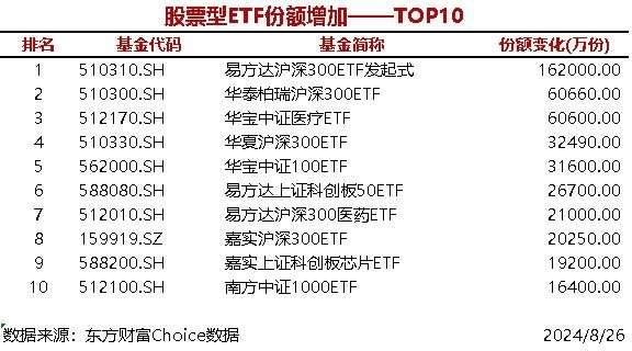 13只股票型ETF份额增加超1亿份，易方达沪深300ETF发起式增加16.2亿份