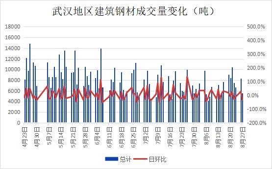 武汉市场建材价上涨 需求减弱