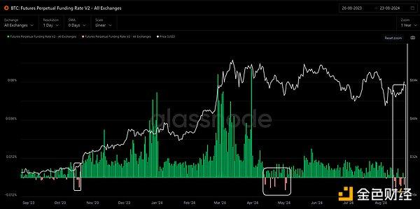 加密市场观察：BTC突破62K美元关键点位 山寨币趁势崛起？