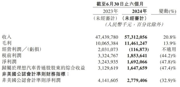 李想解读理想汽车财报：鸿蒙智行是强劲对手，我们持续学习华为