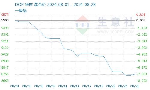 生意社：原料三连跌 8月苯酐行情持续低迷