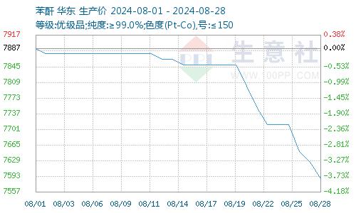 生意社：原料三连跌 8月苯酐行情持续低迷