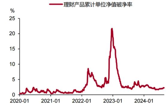 信用债跌跌不休，债基成抛售主力，赎回压力轮到债基了？