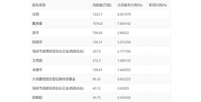 浙江力诺：2024年上半年净利润2254.96万元 同比下降59.74%