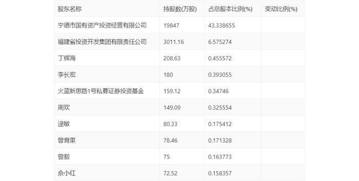 闽东电力：2024年上半年净利润5353.95万元 同比下降78.11%