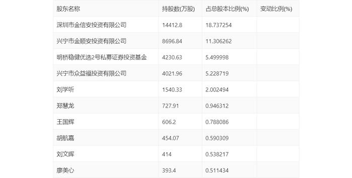 广东明珠：2024年上半年净利润3005.76万元 同比下降78.61%