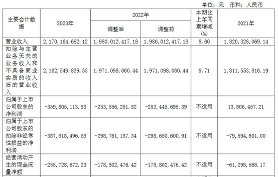 破发股安恒信息2年1期均亏损 2019上市两募资共23.8亿