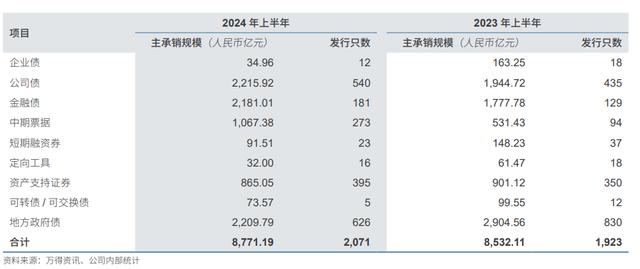 中信证券上半年营收同比下降4.2%，拟每10股派发现金红利2.4元 | 财报见闻