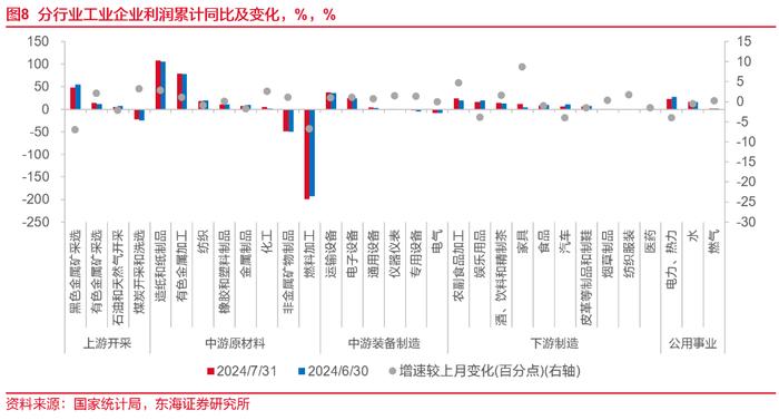 东海研究 | 总量：利润增速延续回升，但仍有隐忧——国内观察：2024年7月工业企业利润数据