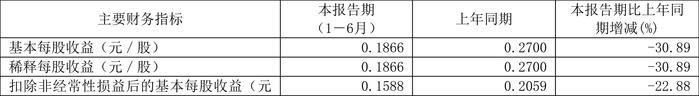 中航机载：2024年上半年净利润9.03亿元 同比下降11.84%