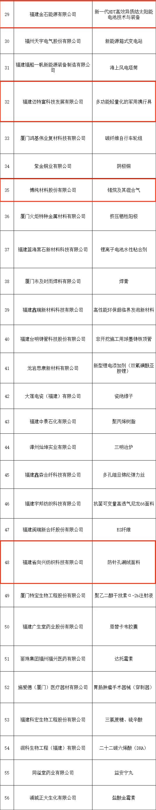 冠军企业名单公示！泉州10家入选