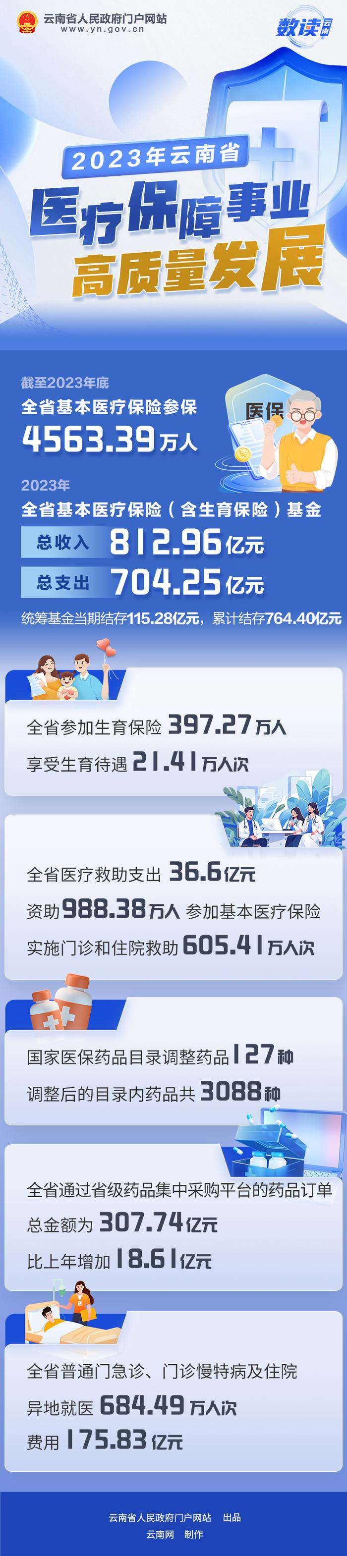 数读云南丨参保4563.39万人！2023年云南省医疗保障事业发展统计公报发布