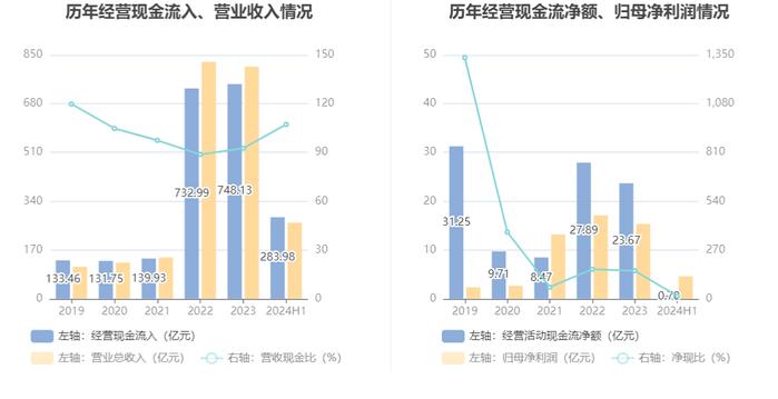 广东建工：2024年上半年净利润4.58亿元 同比下降23.75%