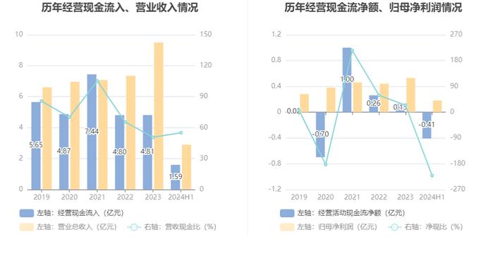 金自天正：2024年上半年净利润1841.61万元 同比增长3.88%