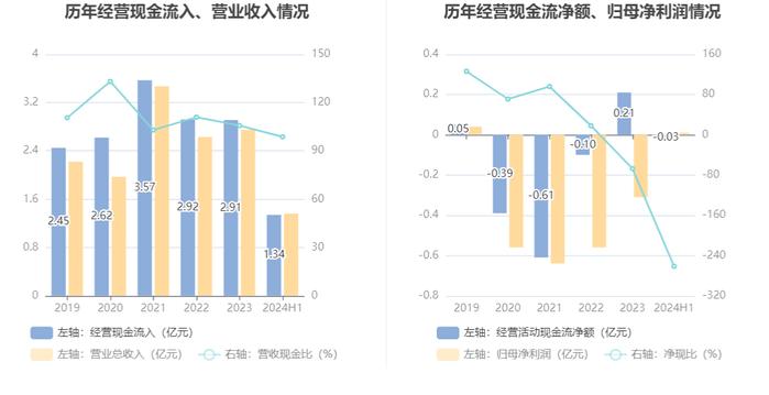 金运激光：2024年上半年盈利130.42万元 同比扭亏