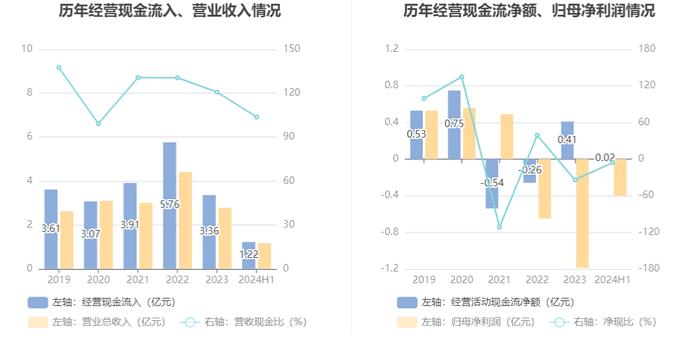 铜牛信息：2024年上半年亏损4007.97万元