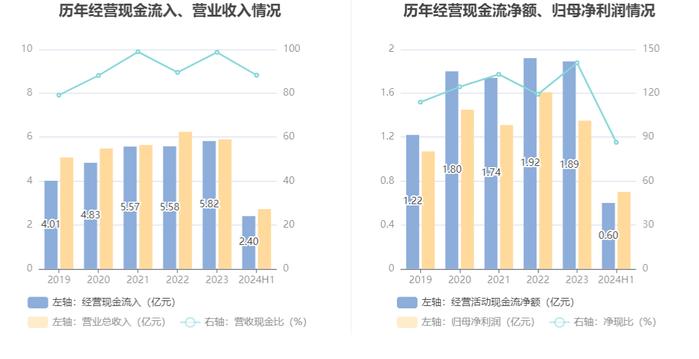 森萱医药：2024年上半年净利润6968.06万元 同比下降9.07%