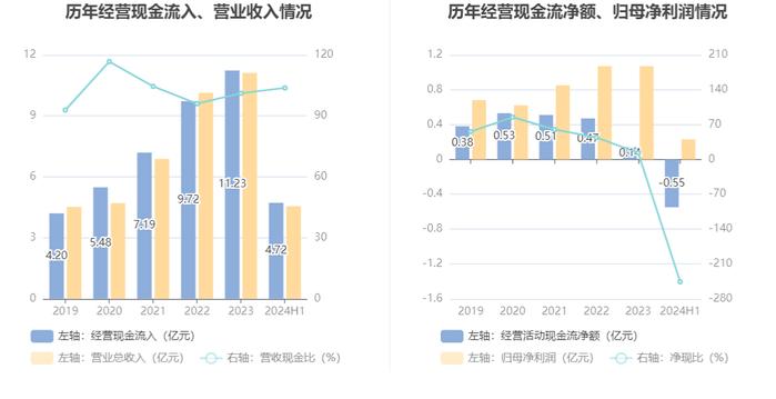 浙江力诺：2024年上半年净利润2254.96万元 同比下降59.74%