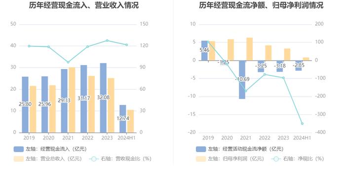 力合科创：2024年上半年净利润8122.57万元 同比下降63.64%