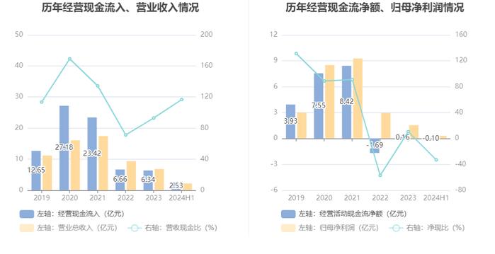 广东明珠：2024年上半年净利润3005.76万元 同比下降78.61%