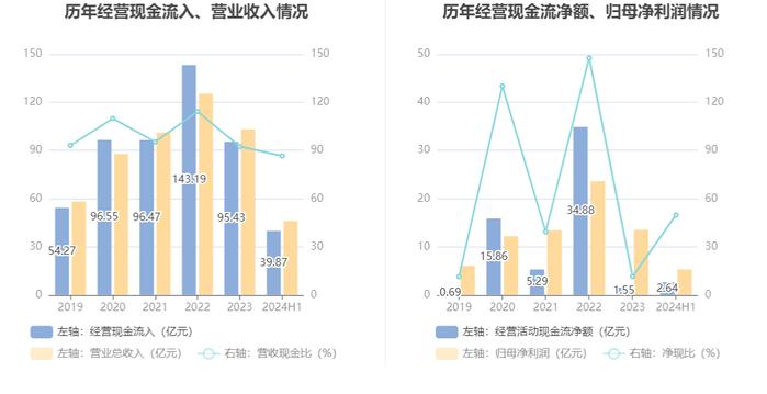 以岭药业：2024年上半年净利润5.30亿元 同比下降66.97%