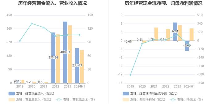 北京人力：2024年上半年净利润4.34亿元 同比增长105.71%