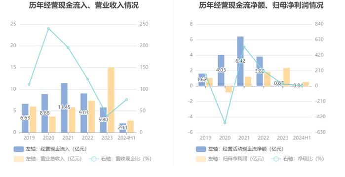 闽东电力：2024年上半年净利润5353.95万元 同比下降78.11%