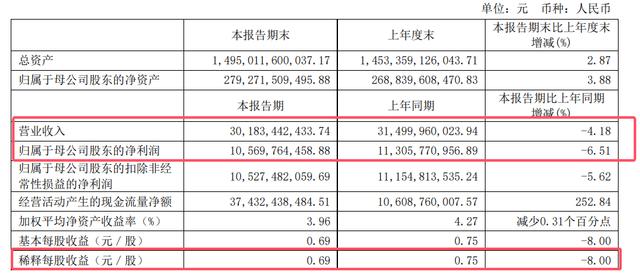 中信证券上半年营收同比下降4.2%，拟每10股派发现金红利2.4元 | 财报见闻