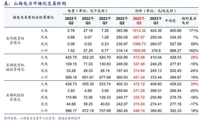 海通大宗商品产业链精品报告系列（18）| 电力市场化改革全景图——寻找系统成本最优解