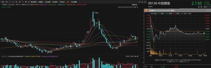 股价大跳水！中国儒意盘中跌超15%，发生了什么？