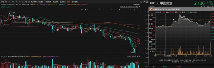 股价大跳水！中国儒意盘中跌超15%，发生了什么？