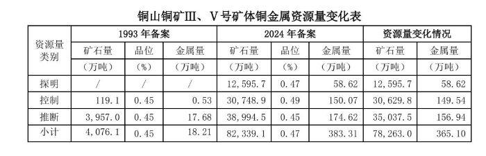 金属价格上涨，紫金矿业上半年净利增长超4成，称对金铜未来价格走势保持乐观