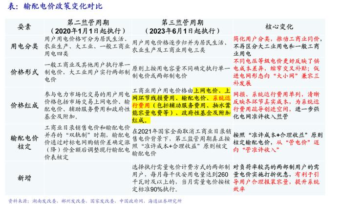 海通大宗商品产业链精品报告系列（18）| 电力市场化改革全景图——寻找系统成本最优解