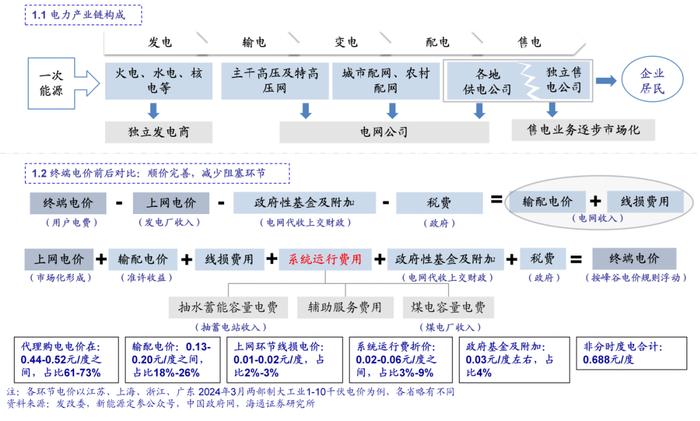 海通大宗商品产业链精品报告系列（18）| 电力市场化改革全景图——寻找系统成本最优解